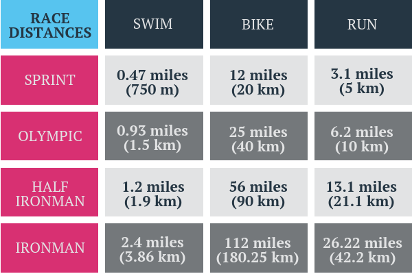 Triathlon Distances 600x400 1 